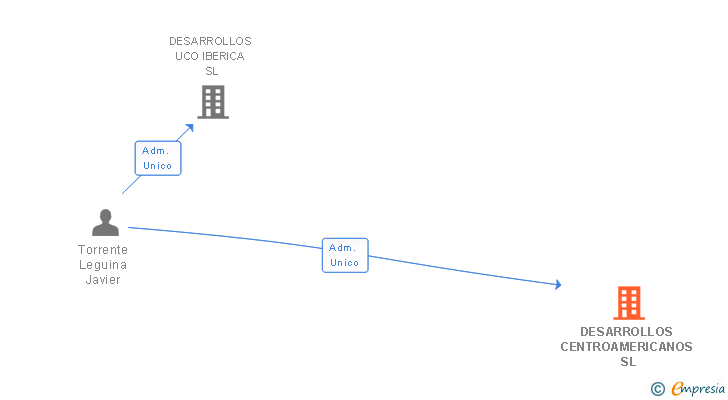 Vinculaciones societarias de DESARROLLOS CENTROAMERICANOS SL