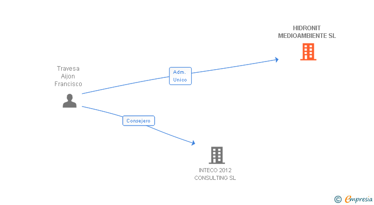 Vinculaciones societarias de HIDRONIT MEDIOAMBIENTE SL