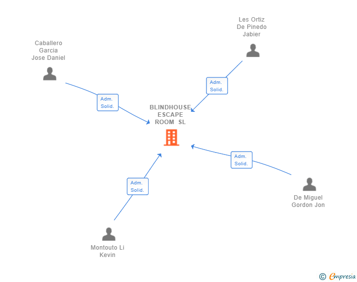 Vinculaciones societarias de BLINDHOUSE ESCAPE ROOM SL