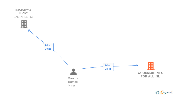 Vinculaciones societarias de GOODMOMENTS FOR ALL SL