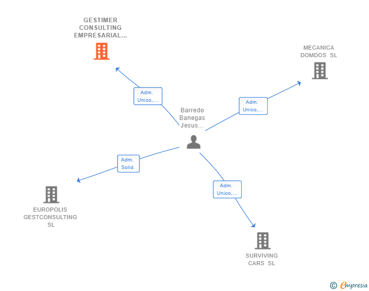 Vinculaciones societarias de GESTIMER CONSULTING EMPRESARIAL SL