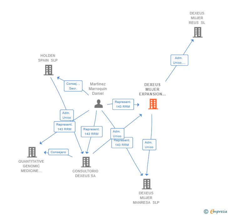 Vinculaciones societarias de DEXEUS MUJER EXPANSION SLP