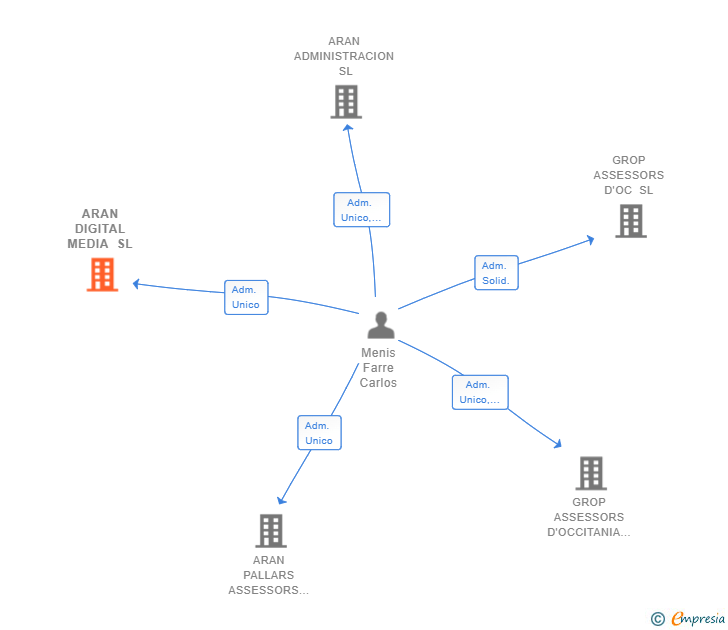 Vinculaciones societarias de ARAN DIGITAL MEDIA SL
