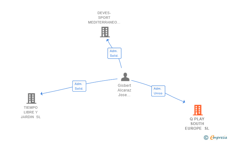 Vinculaciones societarias de Q PLAY SOUTH EUROPE SL