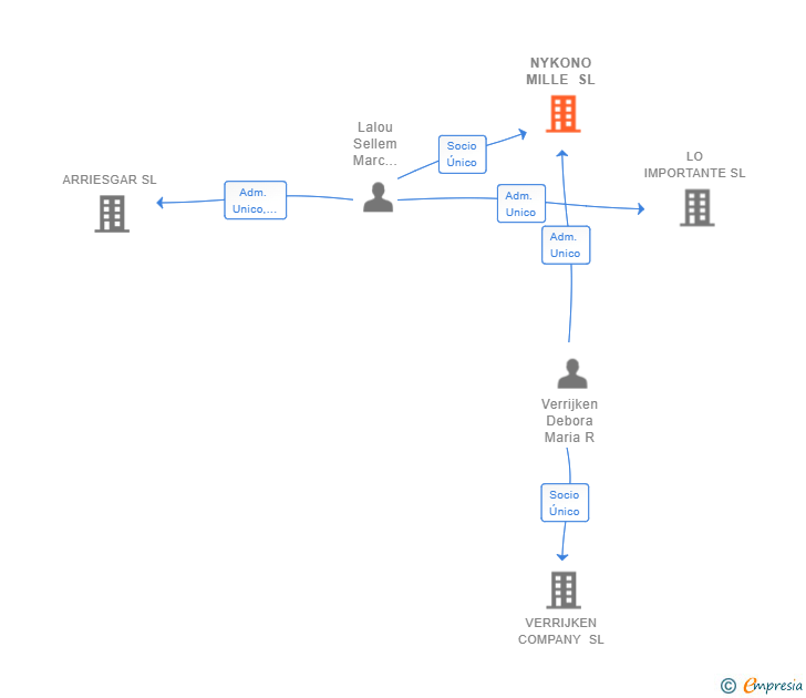 Vinculaciones societarias de NYKONO MILLE SL