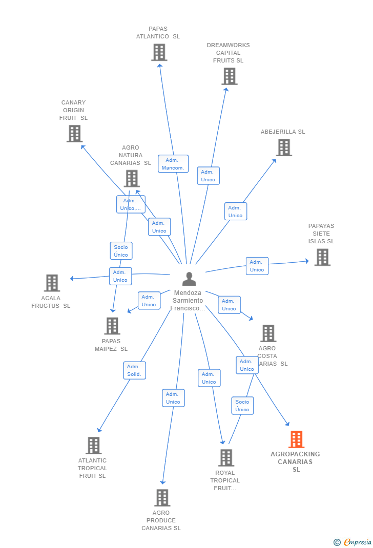 Vinculaciones societarias de AGROPACKING CANARIAS SL