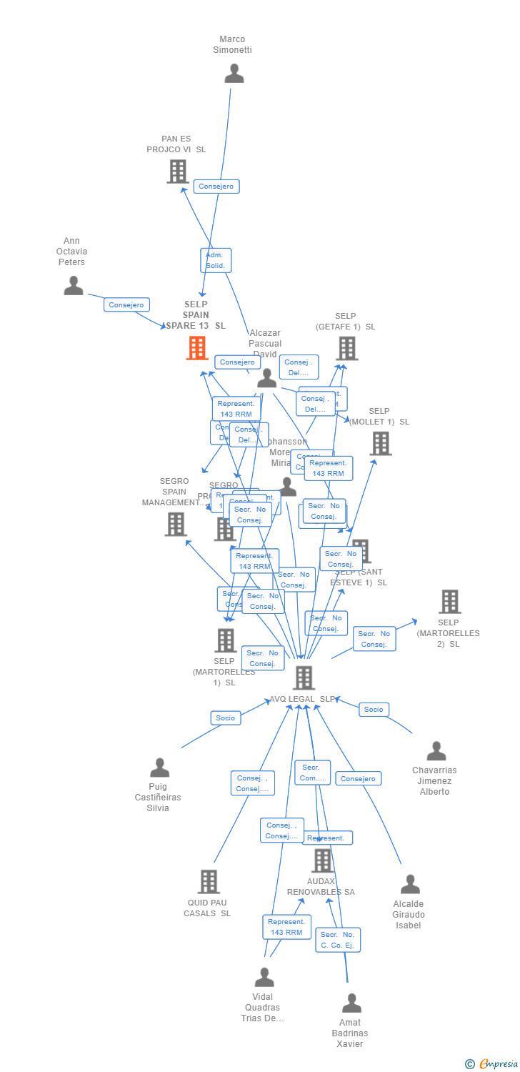 Vinculaciones societarias de SELP SPAIN SPARE 13 SL