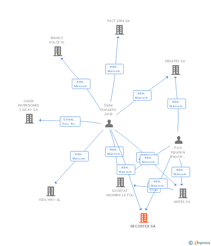 Vinculaciones societarias de RECORTEX SA