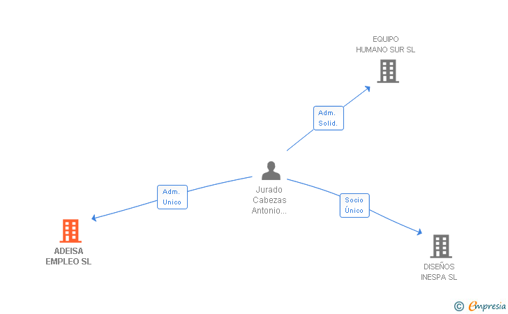 Vinculaciones societarias de ADEISA EMPLEO SL