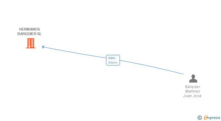 Vinculaciones societarias de HERMANOS BARQUIER SL