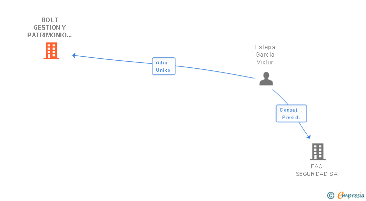 Vinculaciones societarias de BOLT GESTION Y PATRIMONIO SL