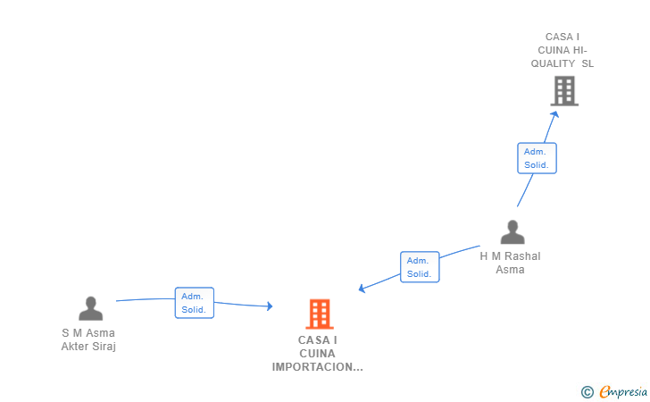 Vinculaciones societarias de CASA I CUINA IMPORTACION SL