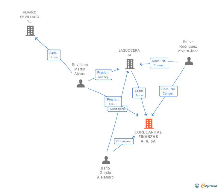 Vinculaciones societarias de CORECAPITAL FINANZAS A.V. SA