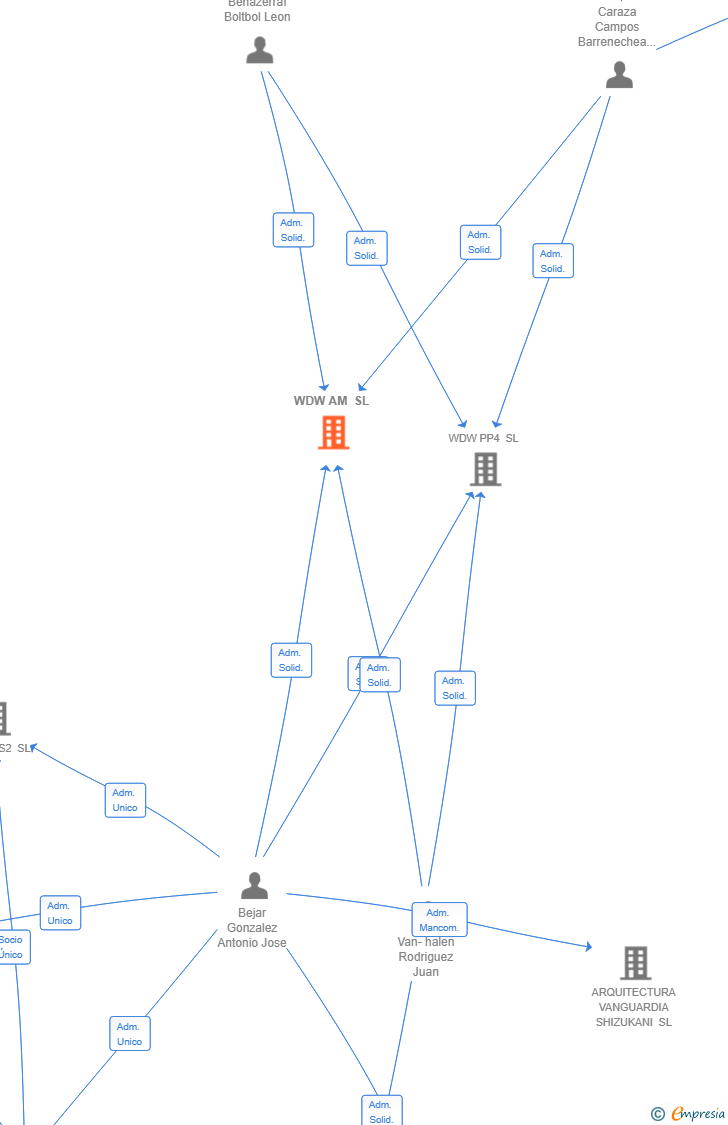 Vinculaciones societarias de WDW AM SL
