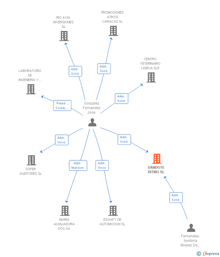 Vinculaciones societarias de DANDOTE RITMO SL