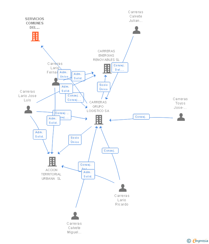 Vinculaciones societarias de SERVICIOS COMUNES DEL TRANSPORTE SA