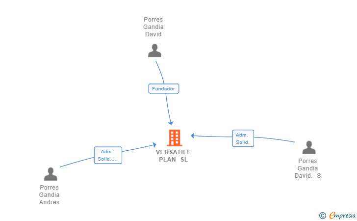 Vinculaciones societarias de VERSATILE PLAN SL