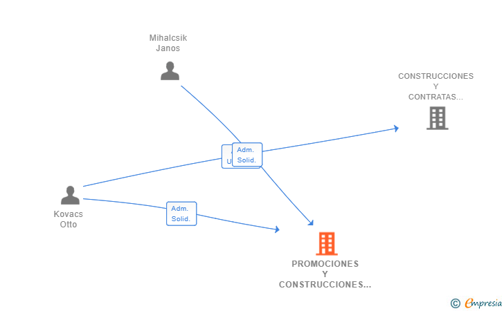 Vinculaciones societarias de PROMOCIONES Y CONSTRUCCIONES TESORO HUNGARO SL