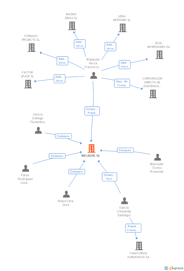 Vinculaciones societarias de INICADRE SL