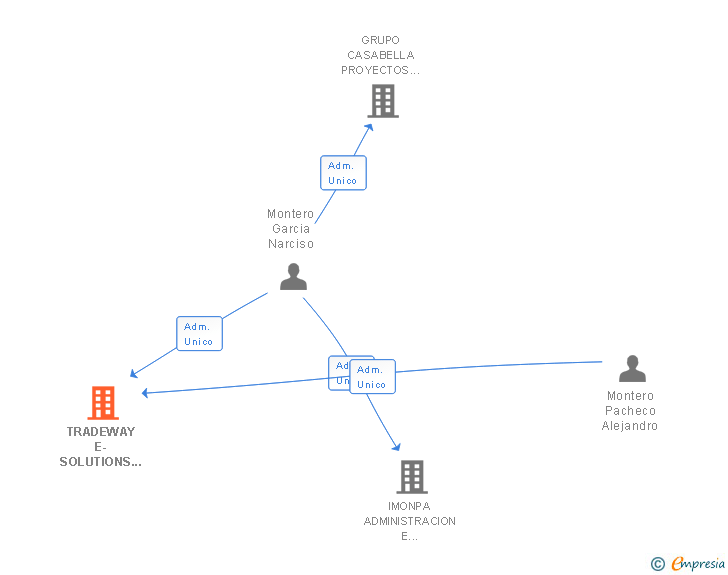 Vinculaciones societarias de TRADEWAY E-SOLUTIONS SL