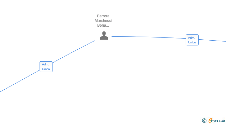 Vinculaciones societarias de ABC PRIORITY LIGHTS SL