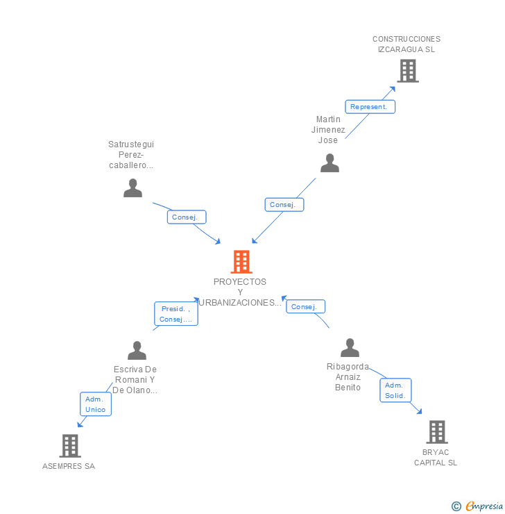 Vinculaciones societarias de PROYECTOS Y URBANIZACIONES DEL SUR SA