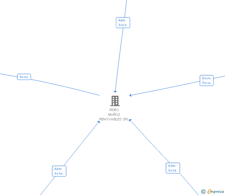 Vinculaciones societarias de PEIRO MUÑOZ SL