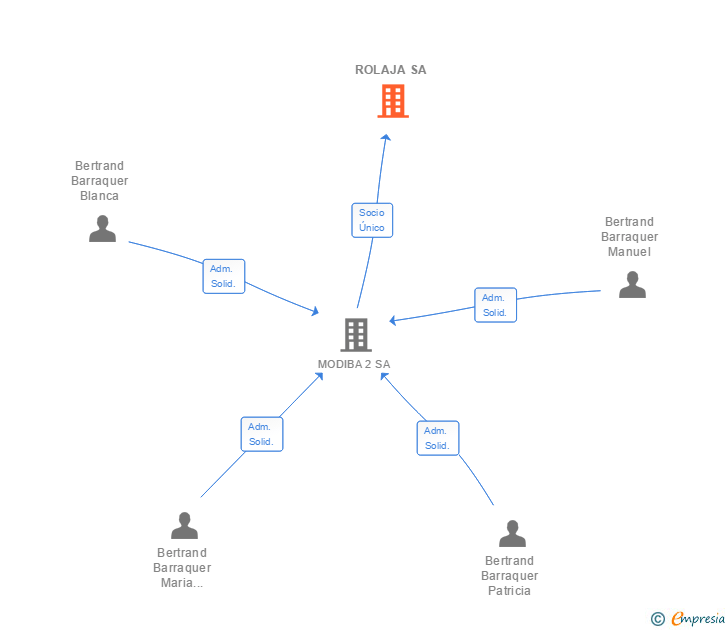 Vinculaciones societarias de ROLAJA SA