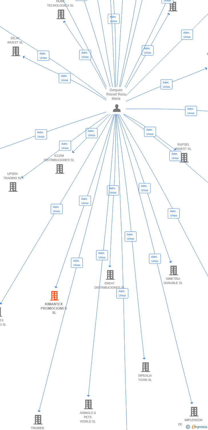 Vinculaciones societarias de MERCAN ENTERPRISES SL
