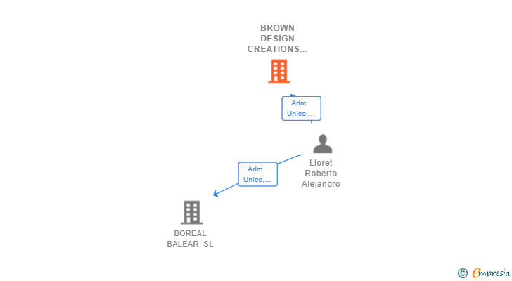 Vinculaciones societarias de BROWN DESIGN CREATIONS SL