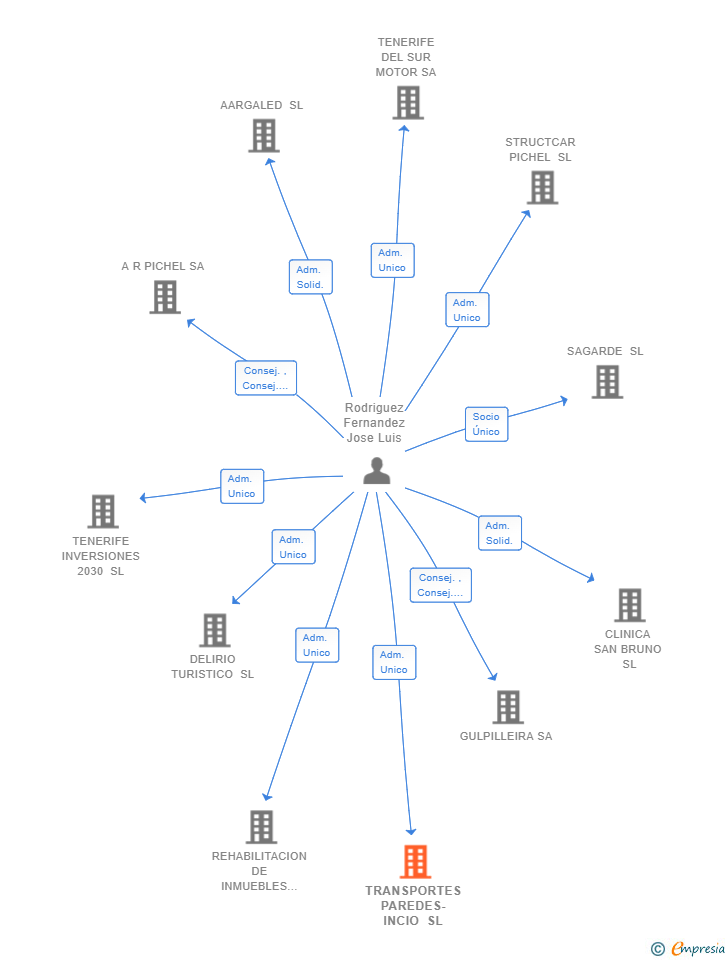 Vinculaciones societarias de TRANSPORTES PAREDES-INCIO SL