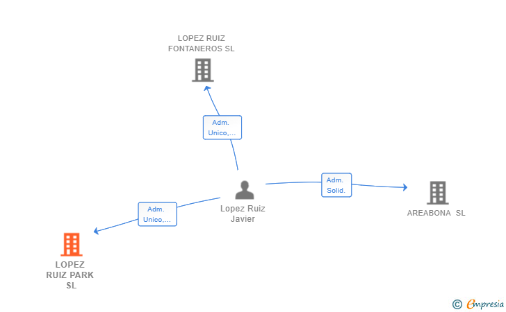 Vinculaciones societarias de LOPEZ RUIZ PARK SL