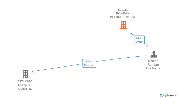 Vinculaciones societarias de E.C.E. RONDAN PELUQUEROS SL