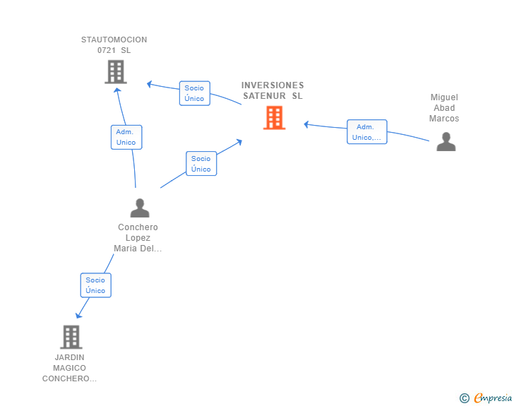 Vinculaciones societarias de INVERSIONES SATENUR SL