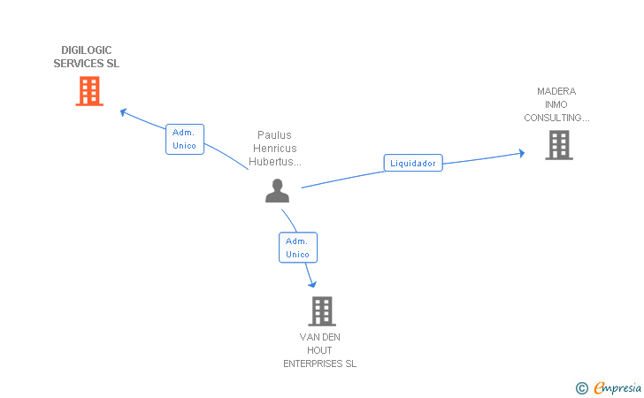Vinculaciones societarias de DIGILOGIC SERVICES SL