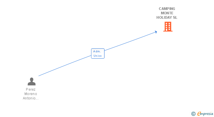 Vinculaciones societarias de CAMPING MONTE HOLIDAY SL