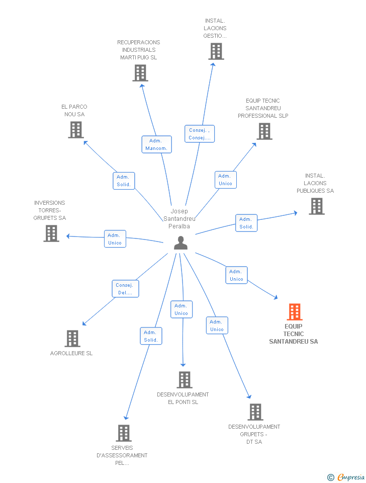 Vinculaciones societarias de EQUIP TECNIC SANTANDREU SA