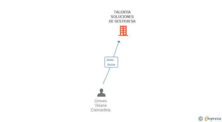 Vinculaciones societarias de TALENTIA SOLUCIONES DE GESTION SA