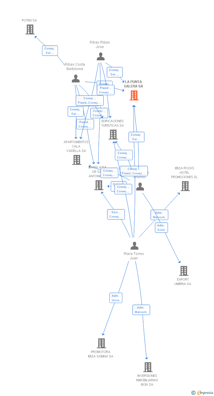Vinculaciones societarias de LA PUNTA GALERA SA
