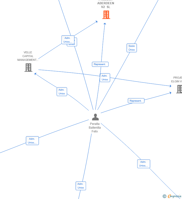 Vinculaciones societarias de PROJECT ABERDEEN V2 SL