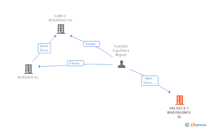 Vinculaciones societarias de VALSECA 1 INVERSIONES SL