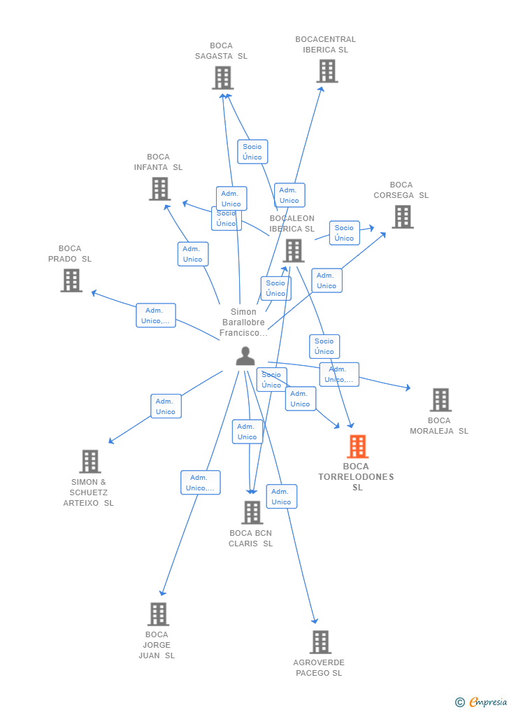Vinculaciones societarias de BOCA TORRELODONES SL