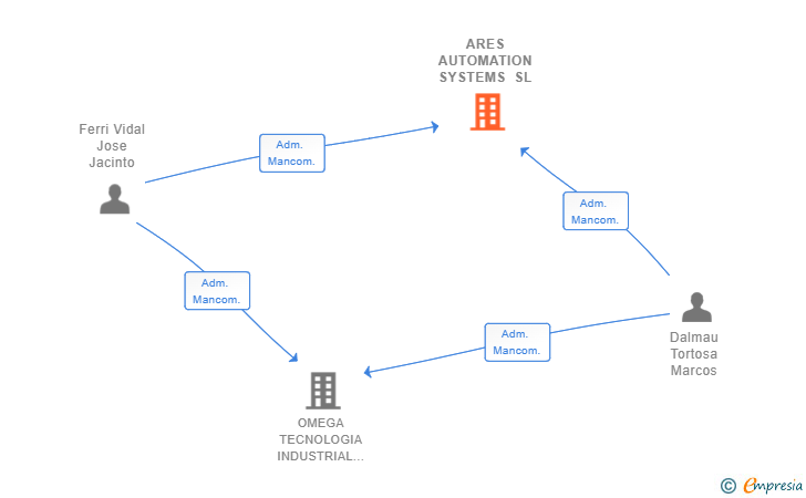 Vinculaciones societarias de ARES AUTOMATION SYSTEMS SL