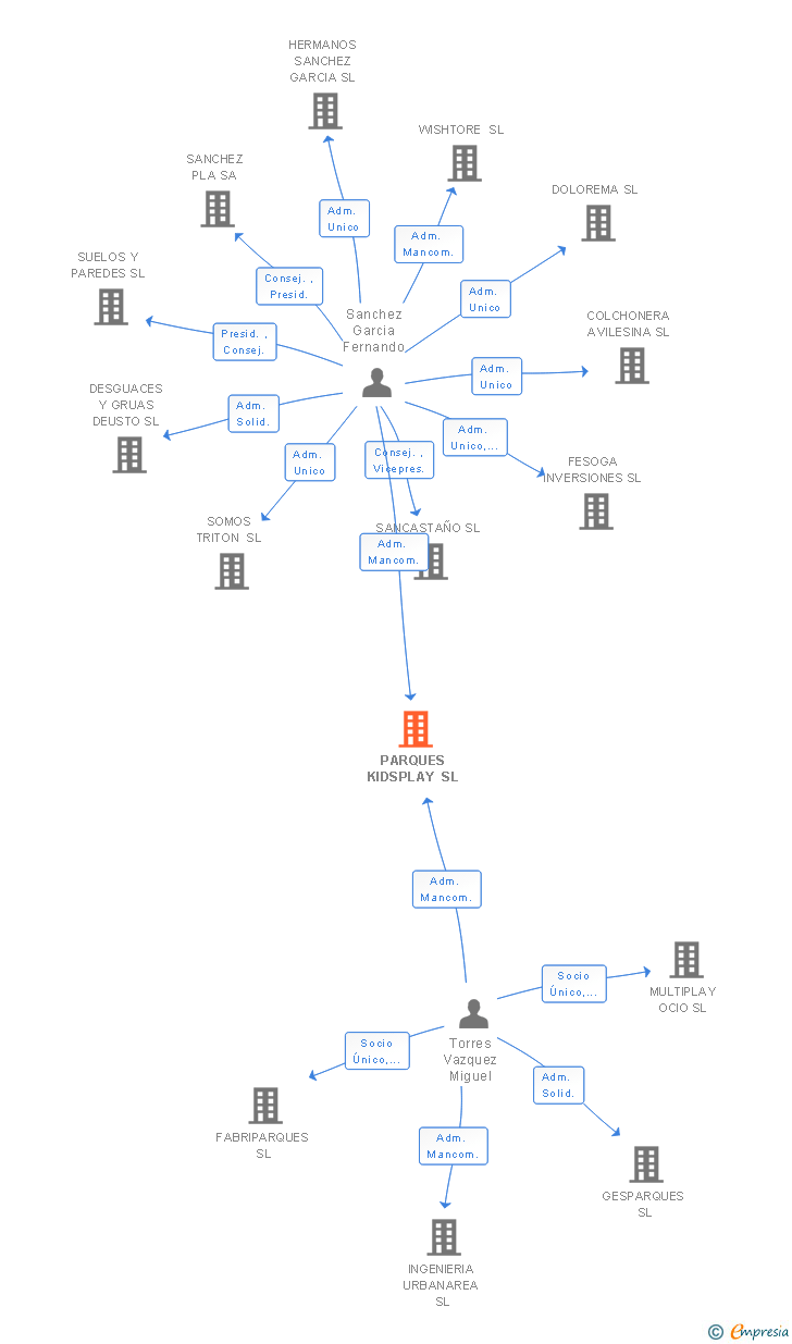 Vinculaciones societarias de PARQUES KIDSPLAY SL (EXTINGUIDA)