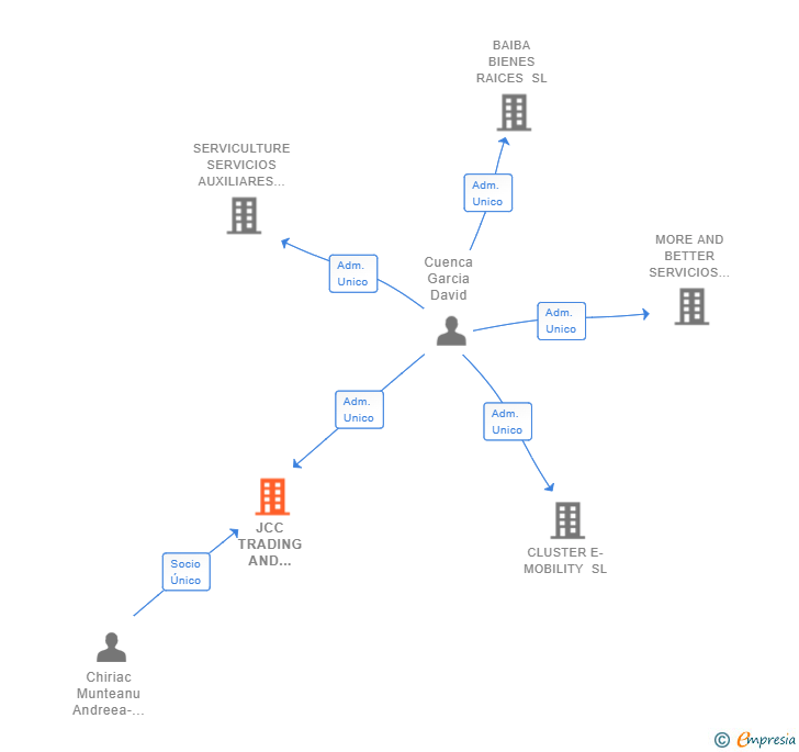 Vinculaciones societarias de JCC TRADING AND INVESTMENT SL