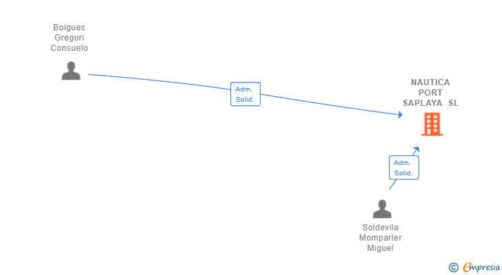 Vinculaciones societarias de NAUTICA PORT SAPLAYA SL