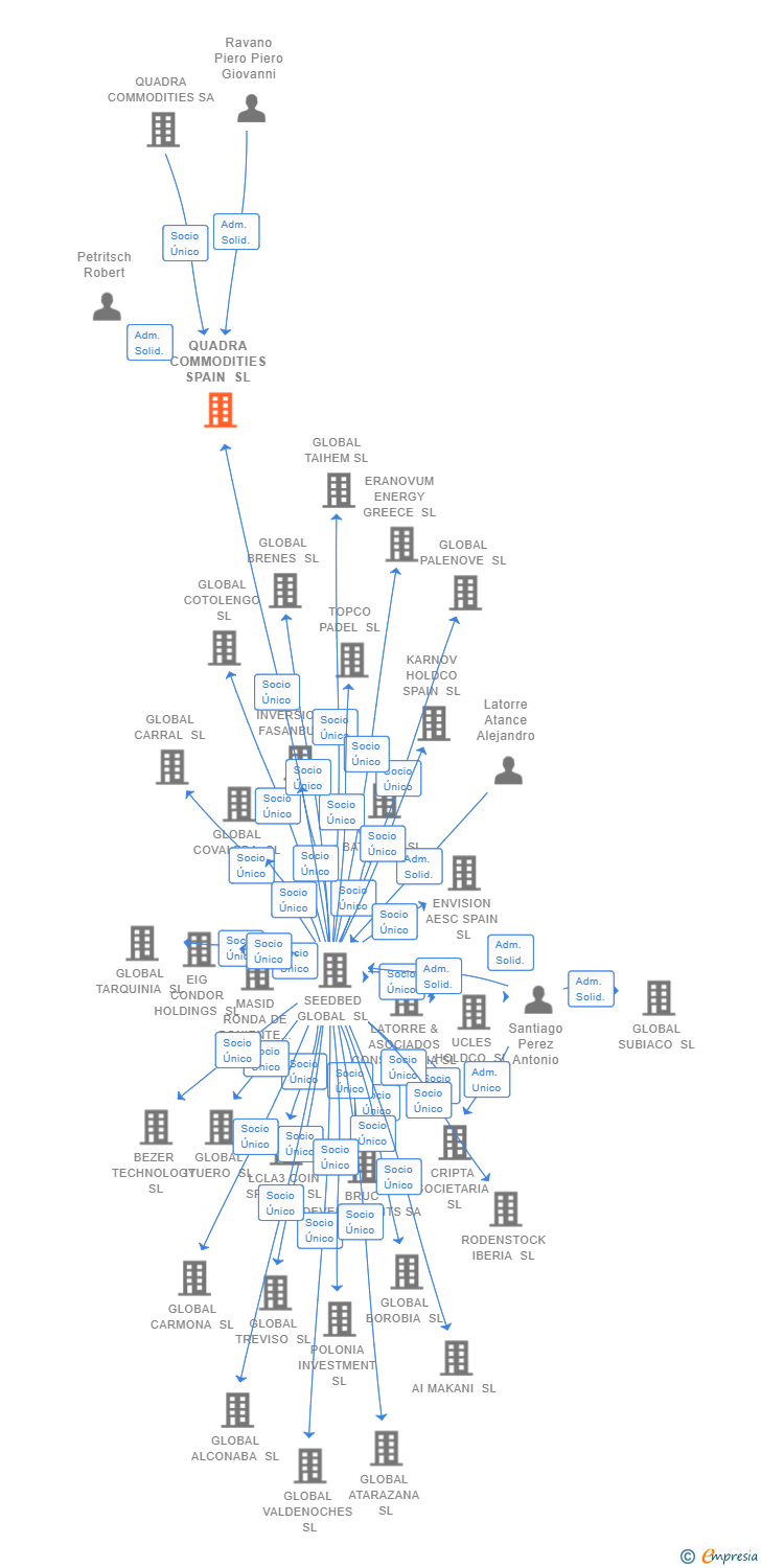 Vinculaciones societarias de QUADRA COMMODITIES SPAIN SL