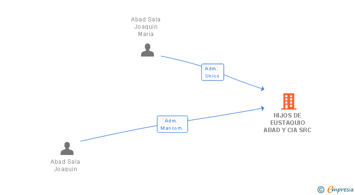 Vinculaciones societarias de HIJOS DE EUSTAQUIO ABAD Y CIA SRC