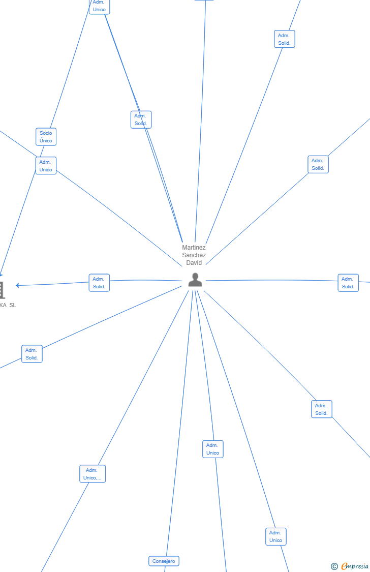 Vinculaciones societarias de TACHOTEC CONTROL SL