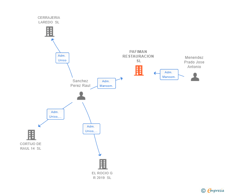 Vinculaciones societarias de PAFIMAN RESTAURACION SL
